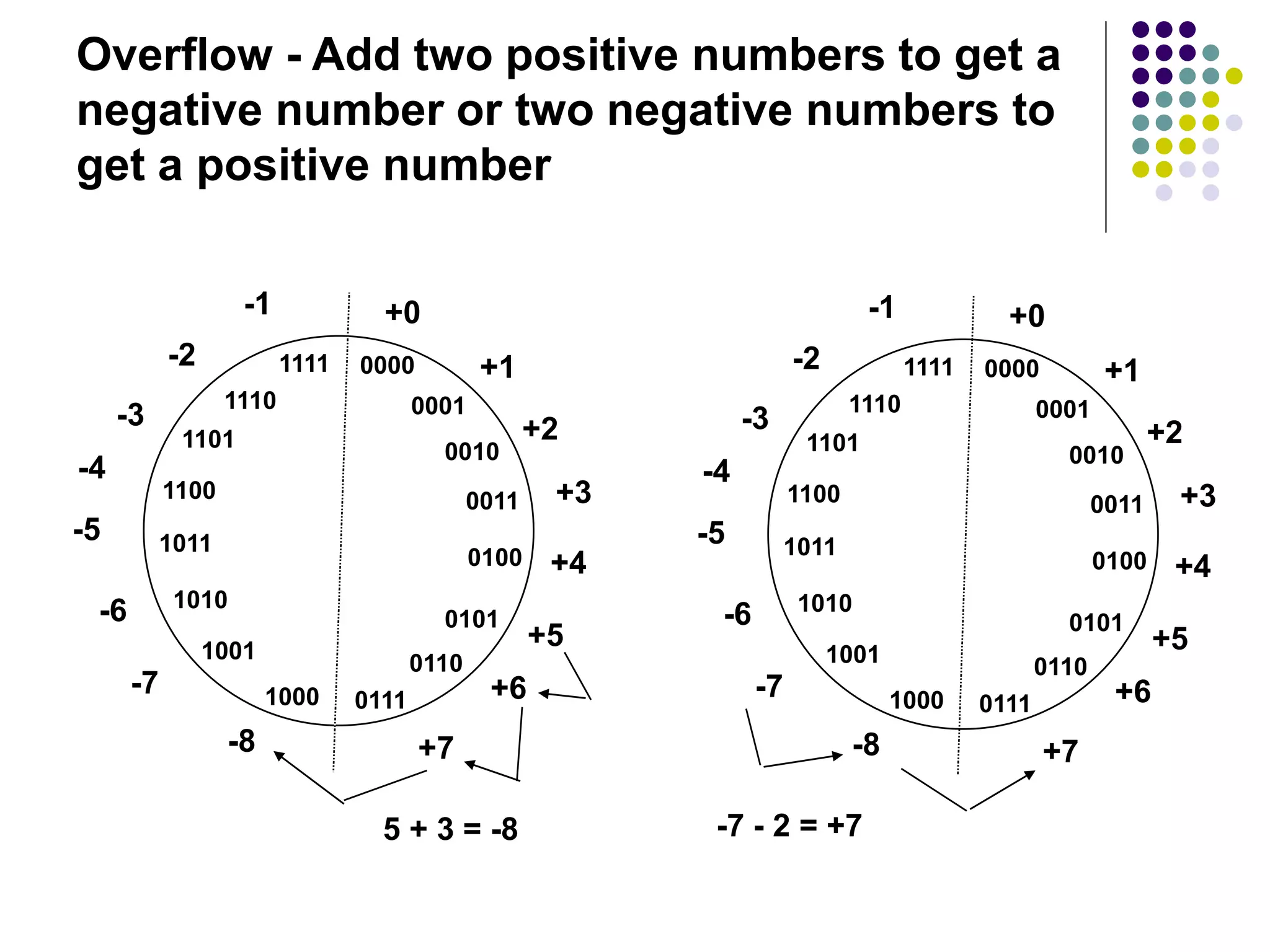 Overflow - Add two positive numbers to get a
negative number or two negative numbers to
get a positive number
5 + 3 = -8 -7 - 2 = +7
0000
0001
0010
0011
1000
0101
0110
0100
1001
1010
1011
1100
1101
0111
1110
1111
+0
+1
+2
+3
+4
+5
+6
+7
-8
-7
-6
-5
-4
-3
-2
-1
0000
0001
0010
0011
1000
0101
0110
0100
1001
1010
1011
1100
1101
0111
1110
1111
+0
+1
+2
+3
+4
+5
+6
+7
-8
-7
-6
-5
-4
-3
-2
-1
 