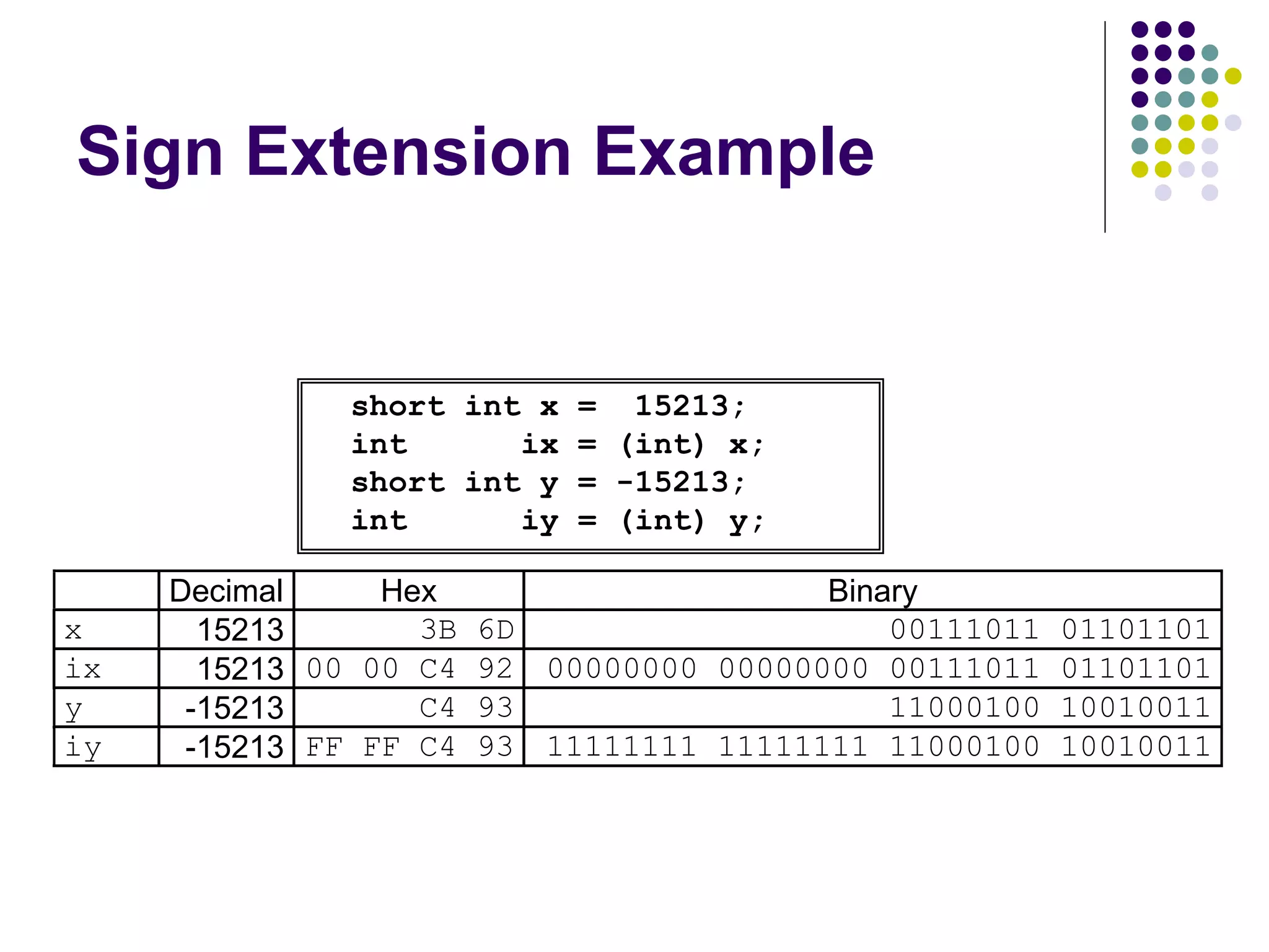 Sign Extension Example
short int x = 15213;
int ix = (int) x;
short int y = -15213;
int iy = (int) y;
Decimal Hex Binary
x 15213 3B 6D 00111011 01101101
ix 15213 00 00 C4 92 00000000 00000000 00111011 01101101
y -15213 C4 93 11000100 10010011
iy -15213 FF FF C4 93 11111111 11111111 11000100 10010011
 