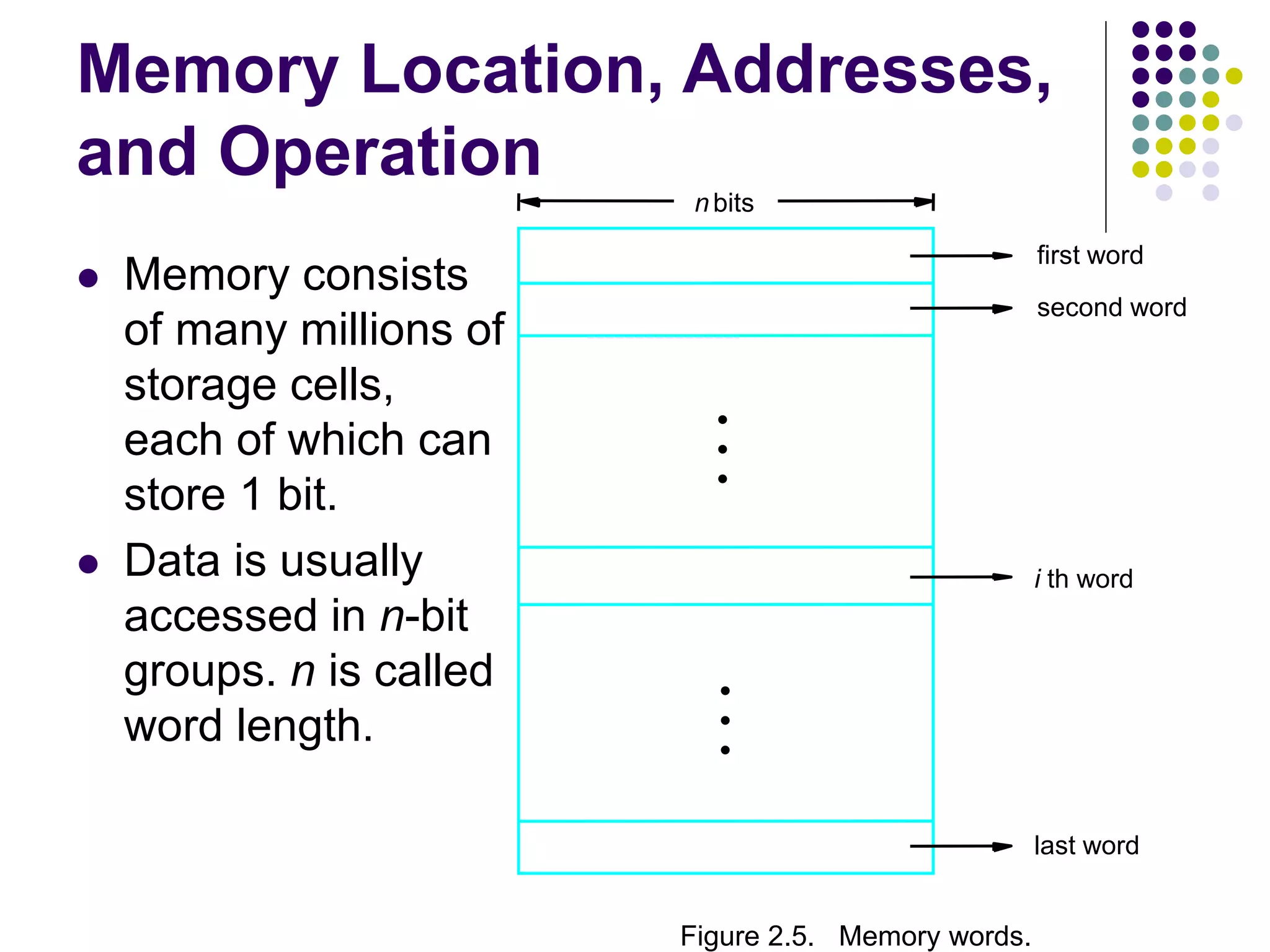Memory Location, Addresses,
and Operation
 Memory consists
of many millions of
storage cells,
each of which can
store 1 bit.
 Data is usually
accessed in n-bit
groups. n is called
word length.
second word
first word
Figure 2.5. Memory words.
nbits
last word
i th word
•
•
•
•
•
•
 