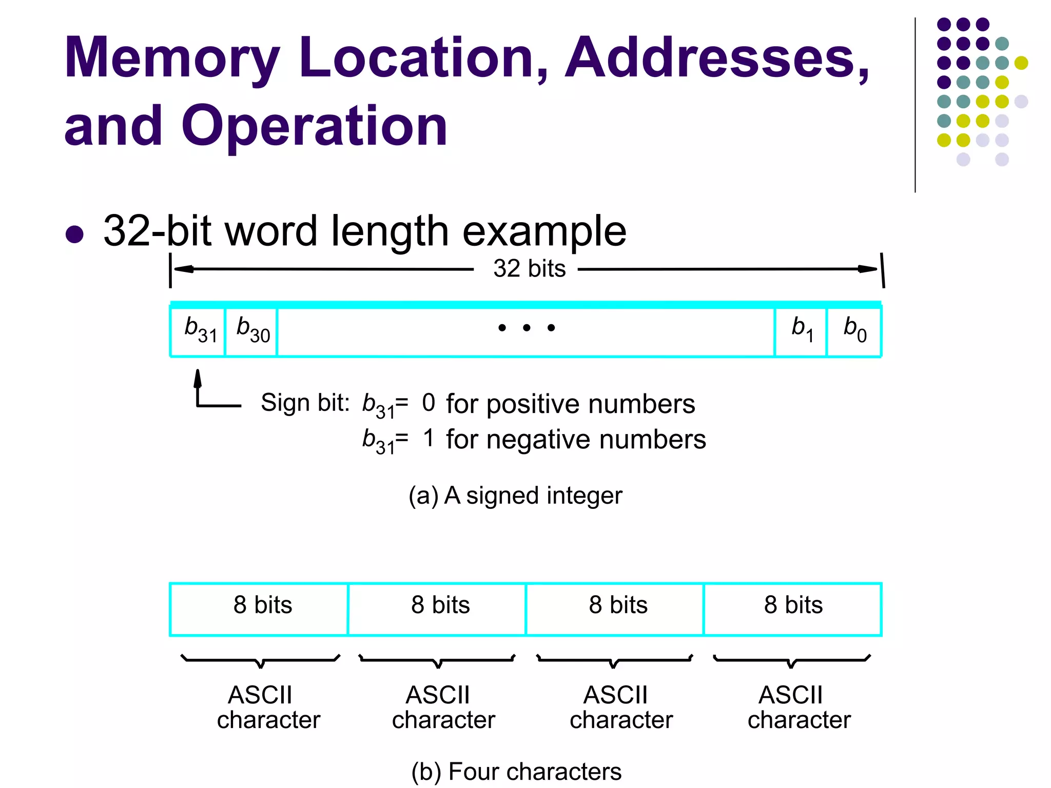Memory Location, Addresses,
and Operation
 32-bit word length example
(b) Four characters
character
character
character character
(a) A signed integer
Sign bit: for positive numbers
for negative numbers
ASCII
ASCII
ASCII
ASCII
32 bits
8 bits 8 bits 8 bits 8 bits
b31 b30 b1 b0
b31 0
=
b31 1
=
•
•
•
 