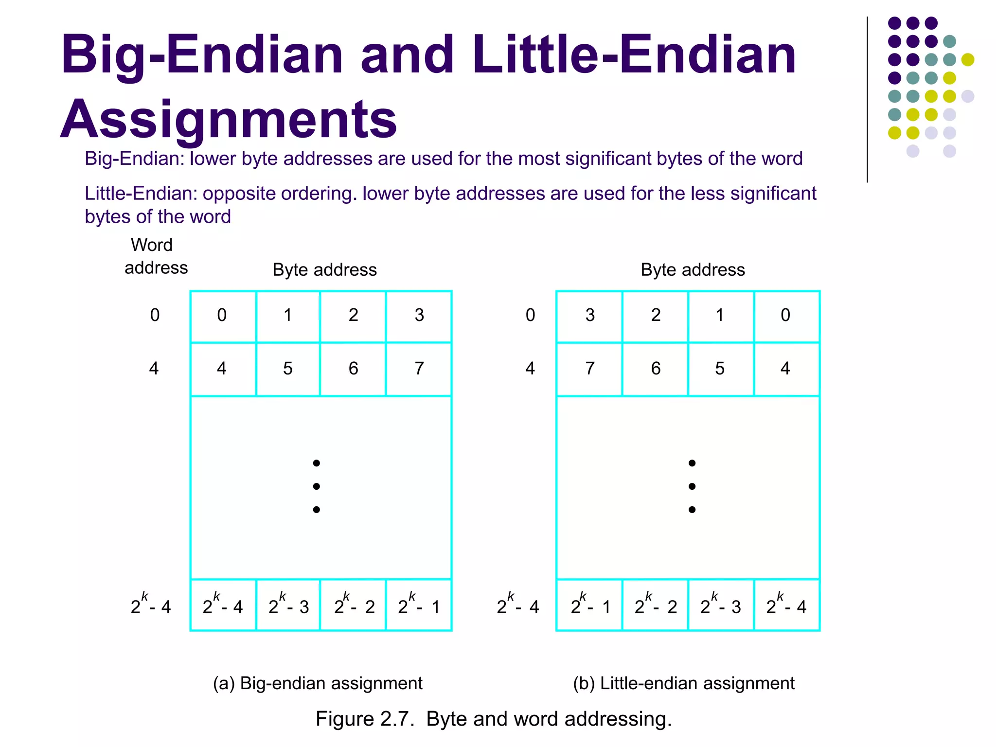 Big-Endian and Little-Endian
Assignments
2
k
4
- 2
k
3
- 2
k
2
- 2
k
1
- 2
k
4
-
2
k
4
-
0 1 2 3
4 5 6 7
0
0
4
2
k
1
- 2
k
2
- 2
k
3
- 2
k
4
-
3 2 1 0
7 6 5 4
Byte address
Byte address
(a) Big-endian assignment (b) Little-endian assignment
4
Word
address
•
•
•
•
•
•
Figure 2.7. Byte and word addressing.
Big-Endian: lower byte addresses are used for the most significant bytes of the word
Little-Endian: opposite ordering. lower byte addresses are used for the less significant
bytes of the word
 