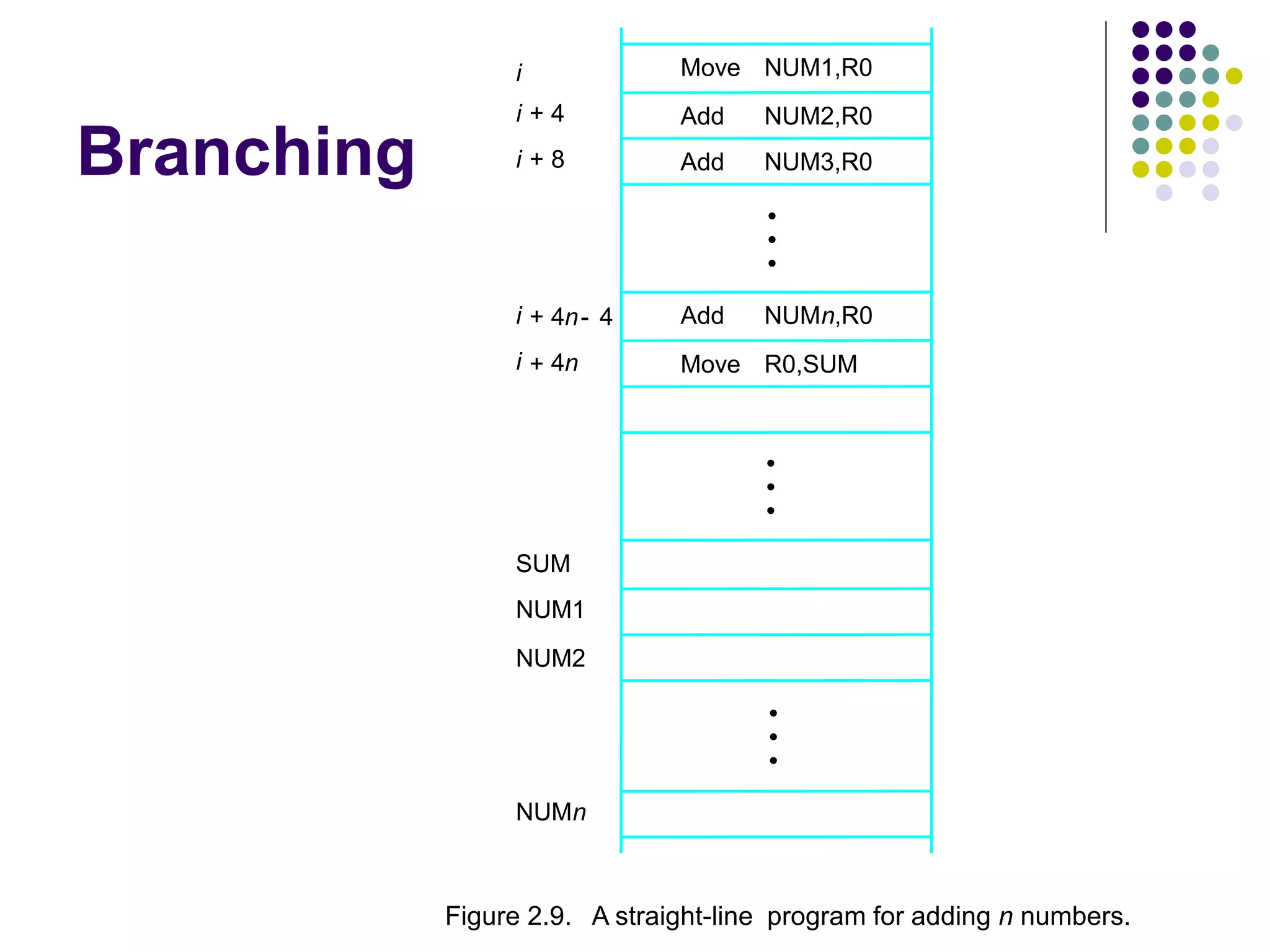 Branching
NUMn
NUM2
NUM1
R0,SUM
NUMn,R0
NUM3,R0
NUM2,R0
NUM1,R0
Figure 2.9. A straight-line program for adding n numbers.
Add
Add
Move
SUM
i
Move
Add
i 4n
+
i 4n 4
-
+
i 8
+
i 4
+
•
•
•
•
•
•
•
•
•
 
