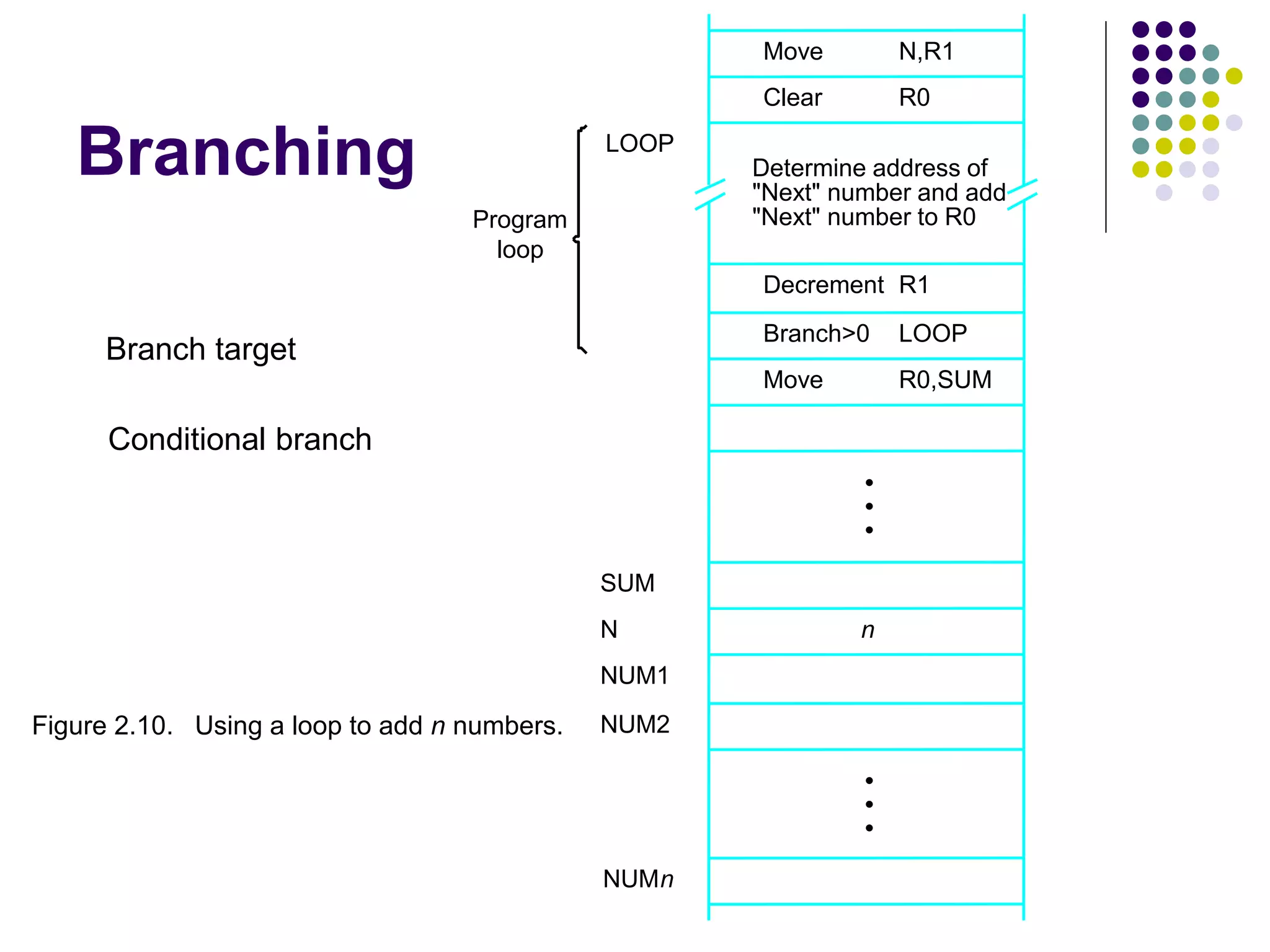 Branching
N,R1
Move
NUMn
NUM2
NUM1
R0,SUM
R1
"Next" number to R0
Figure 2.10. Using a loop to add n numbers.
LOOP
Decrement
Move
LOOP
loop
Program
Determine address of
"Next" number and add
N
SUM
n
R0
Clear
Branch>0
•
•
•
•
•
•
Branch target
Conditional branch
 