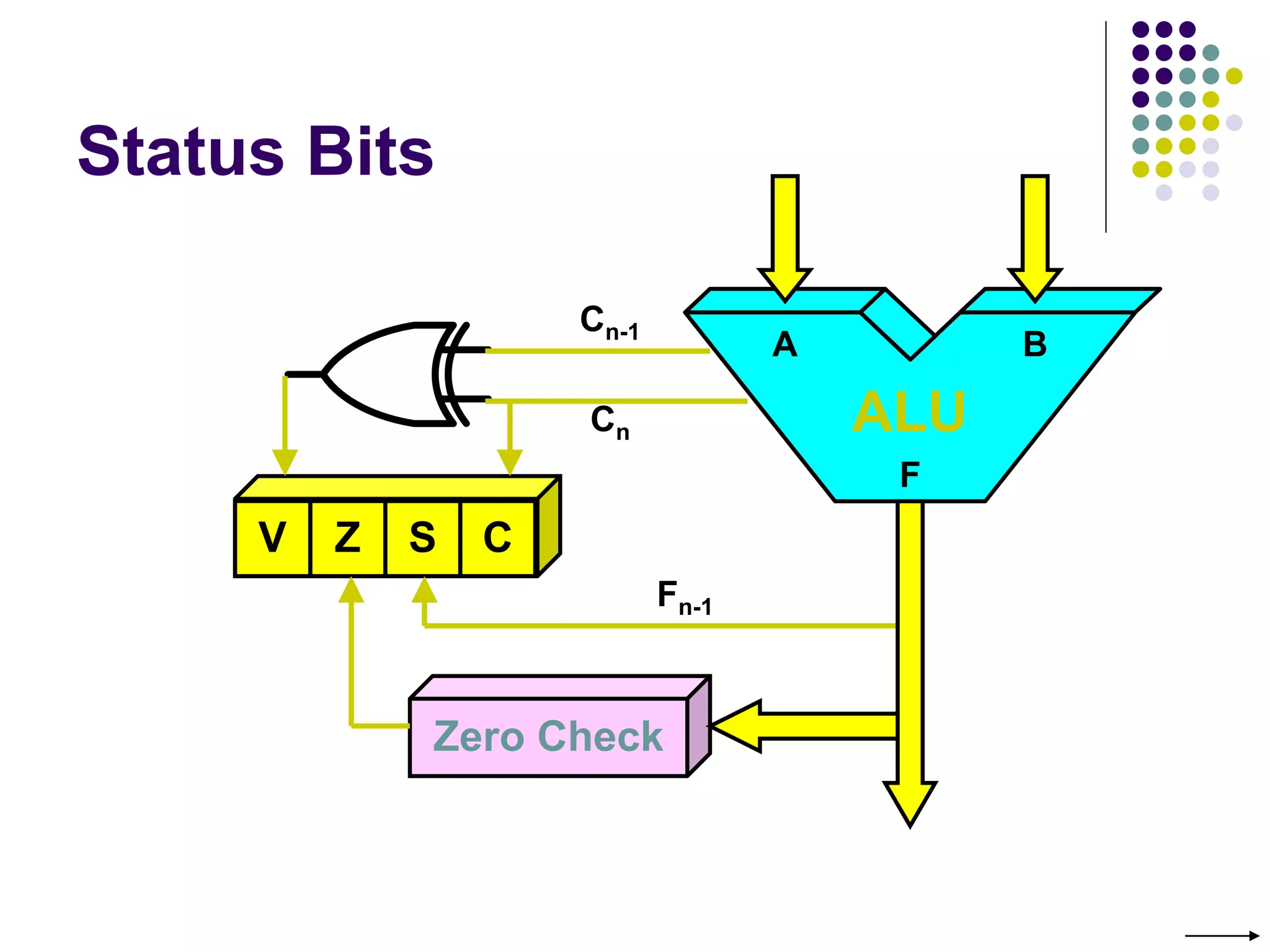 Status Bits
ALU
V Z S C
Zero Check
Cn
Cn-1
Fn-1
A B
F
 