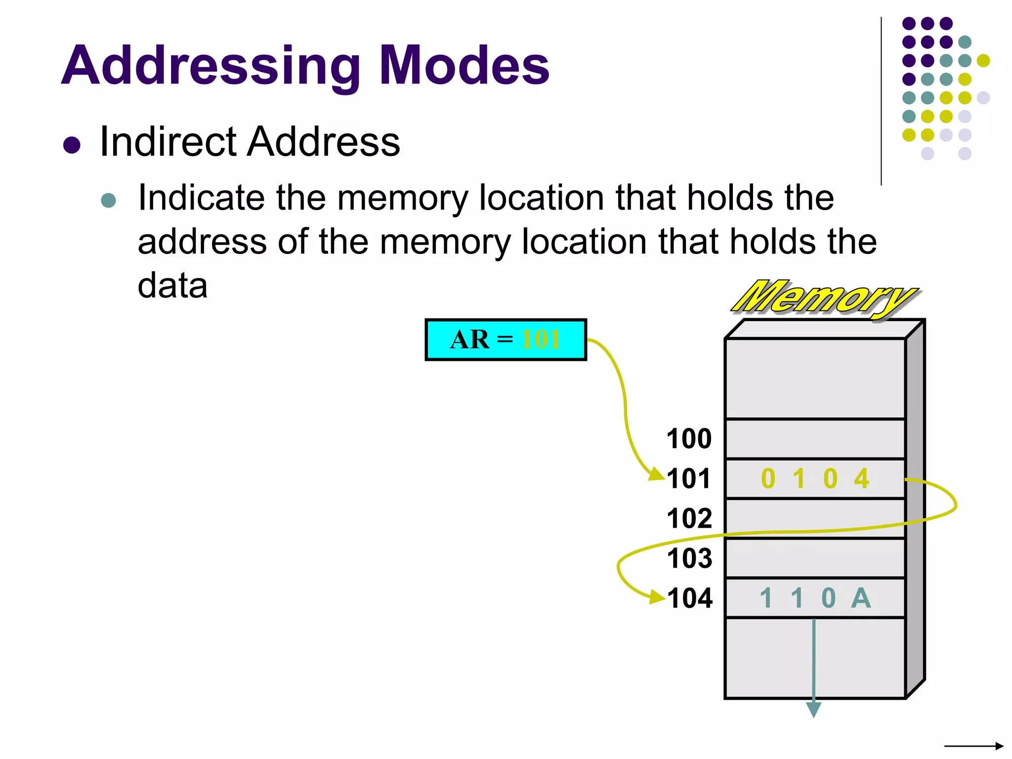Addressing Modes
 Indirect Address
 Indicate the memory location that holds the
address of the memory location that holds the
data
AR = 101
100
101
102
103
104
0 1 0 4
1 1 0 A
 