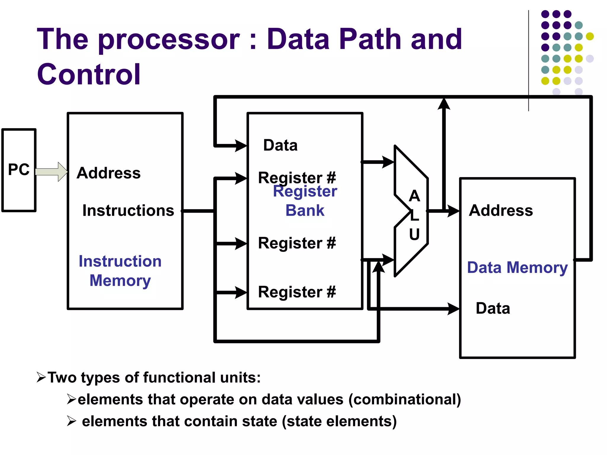 The processor : Data Path and
Control
PC
Register
Bank
Data Memory
Address
Instructions Address
Data
Instruction
Memory
A
L
U
Data
Register #
Register #
Register #
Two types of functional units:
elements that operate on data values (combinational)
 elements that contain state (state elements)
 