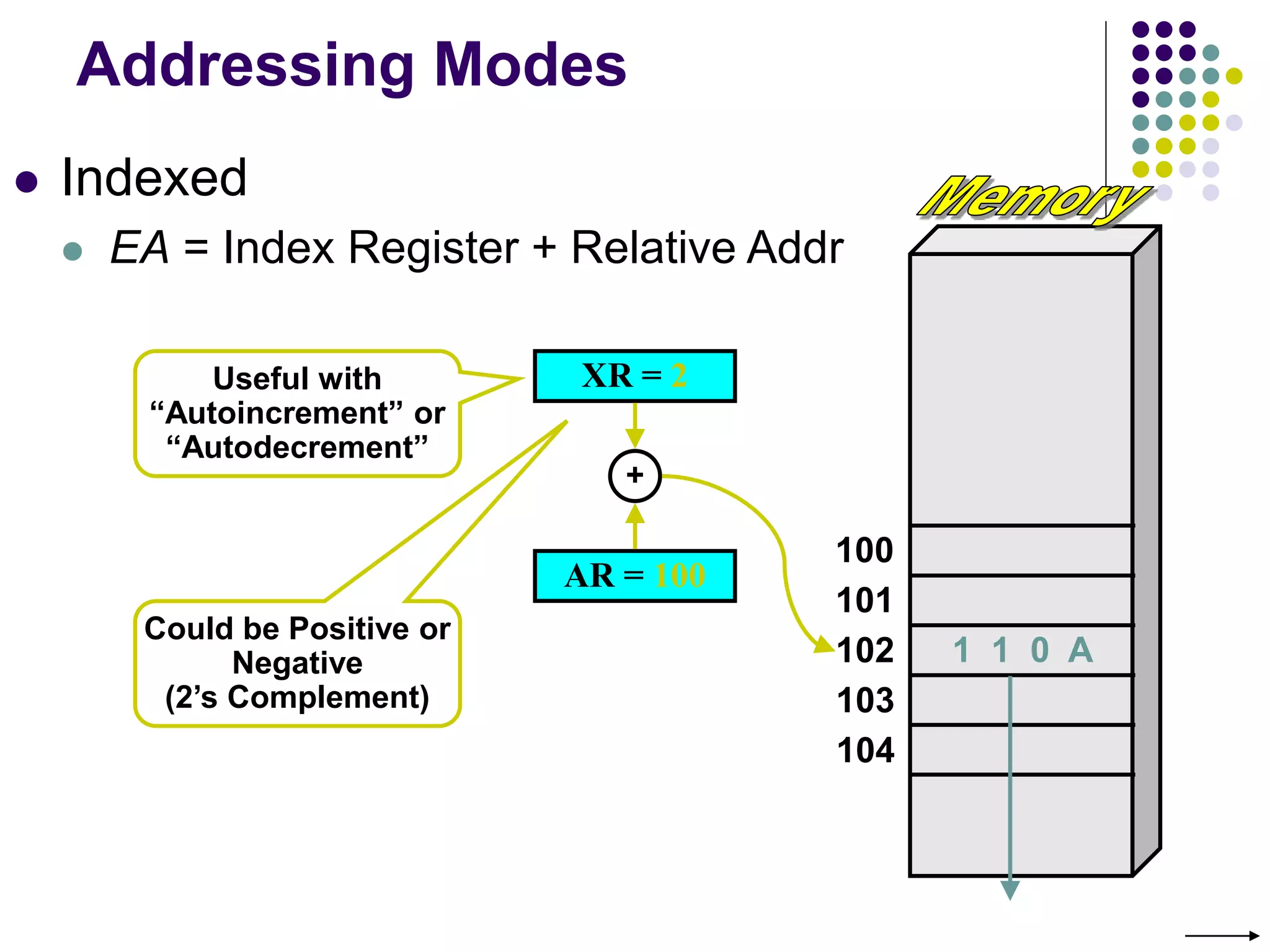 Addressing Modes
 Indexed
 EA = Index Register + Relative Addr
100
101
102
103
104
AR = 100
1 1 0 A
XR = 2
+
Could be Positive or
Negative
(2’s Complement)
Useful with
“Autoincrement” or
“Autodecrement”
 