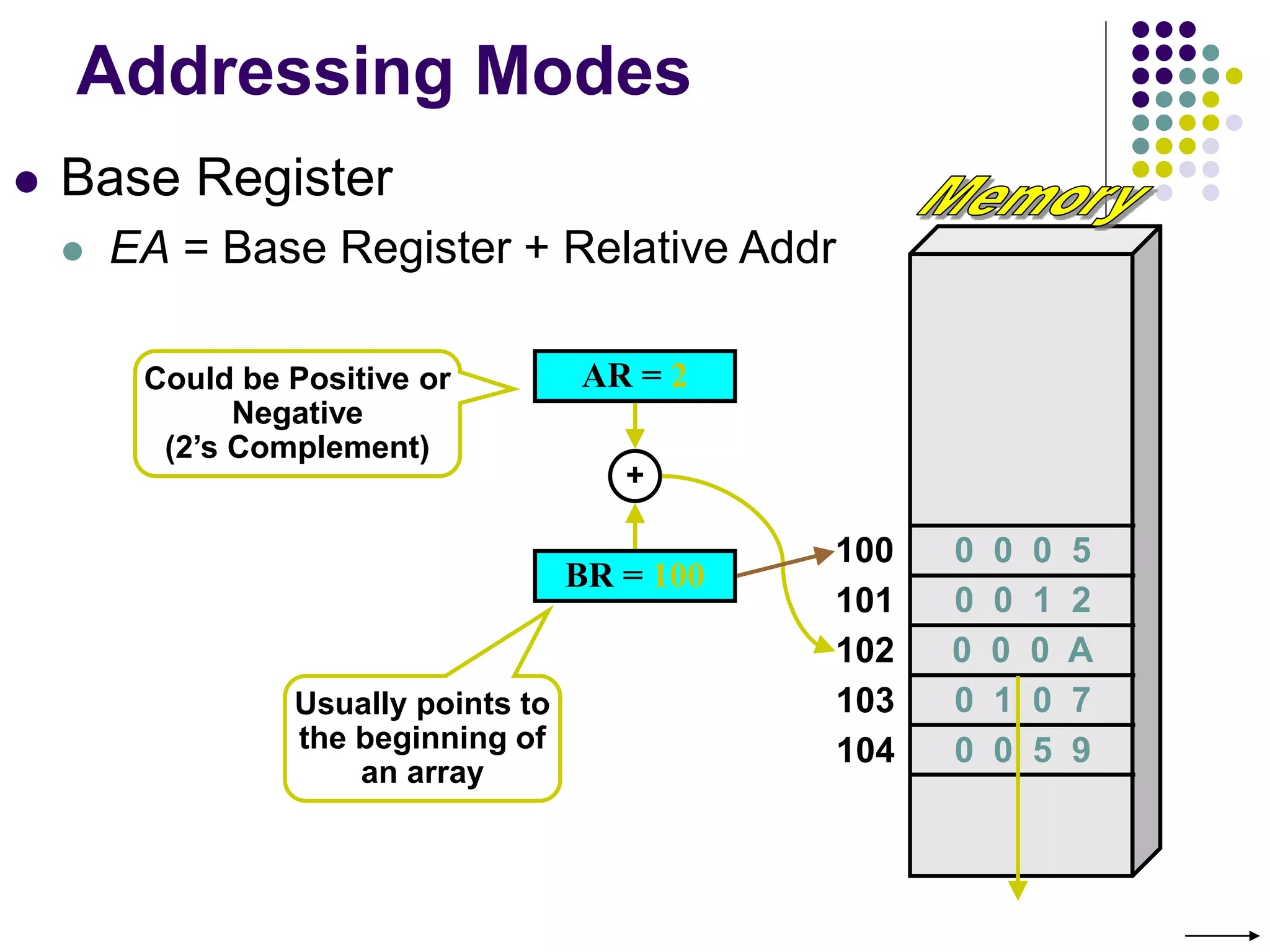 Addressing Modes
 Base Register
 EA = Base Register + Relative Addr
100
101
102
103
104
BR = 100
0 0 0 A
AR = 2
+
Could be Positive or
Negative
(2’s Complement)
Usually points to
the beginning of
an array
0 0 0 5
0 0 1 2
0 1 0 7
0 0 5 9
 
