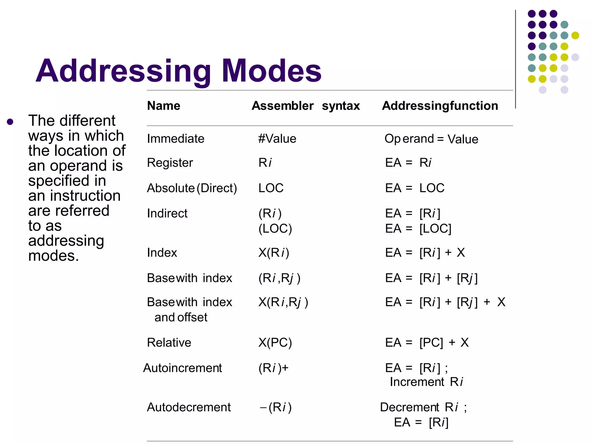 Addressing Modes
 The different
ways in which
the location of
an operand is
specified in
an instruction
are referred
to as
addressing
modes.
Name Assembler syntax Addressingfunction
Immediate #Value Operand = Value
Register Ri EA = Ri
Absolute(Direct) LOC EA = LOC
Indirect (Ri ) EA = [Ri ]
(LOC) EA = [LOC]
Index X(Ri) EA = [Ri ] + X
Basewith index (Ri ,Rj ) EA = [Ri ] + [Rj ]
Basewith index X(Ri,Rj ) EA = [Ri ] + [Rj ] + X
and offset
Relative X(PC) EA = [PC] + X
Autoincrement (Ri )+ EA = [Ri ] ;
Increment Ri
Autodecrement (Ri ) Decrement Ri ;
EA = [Ri]

 