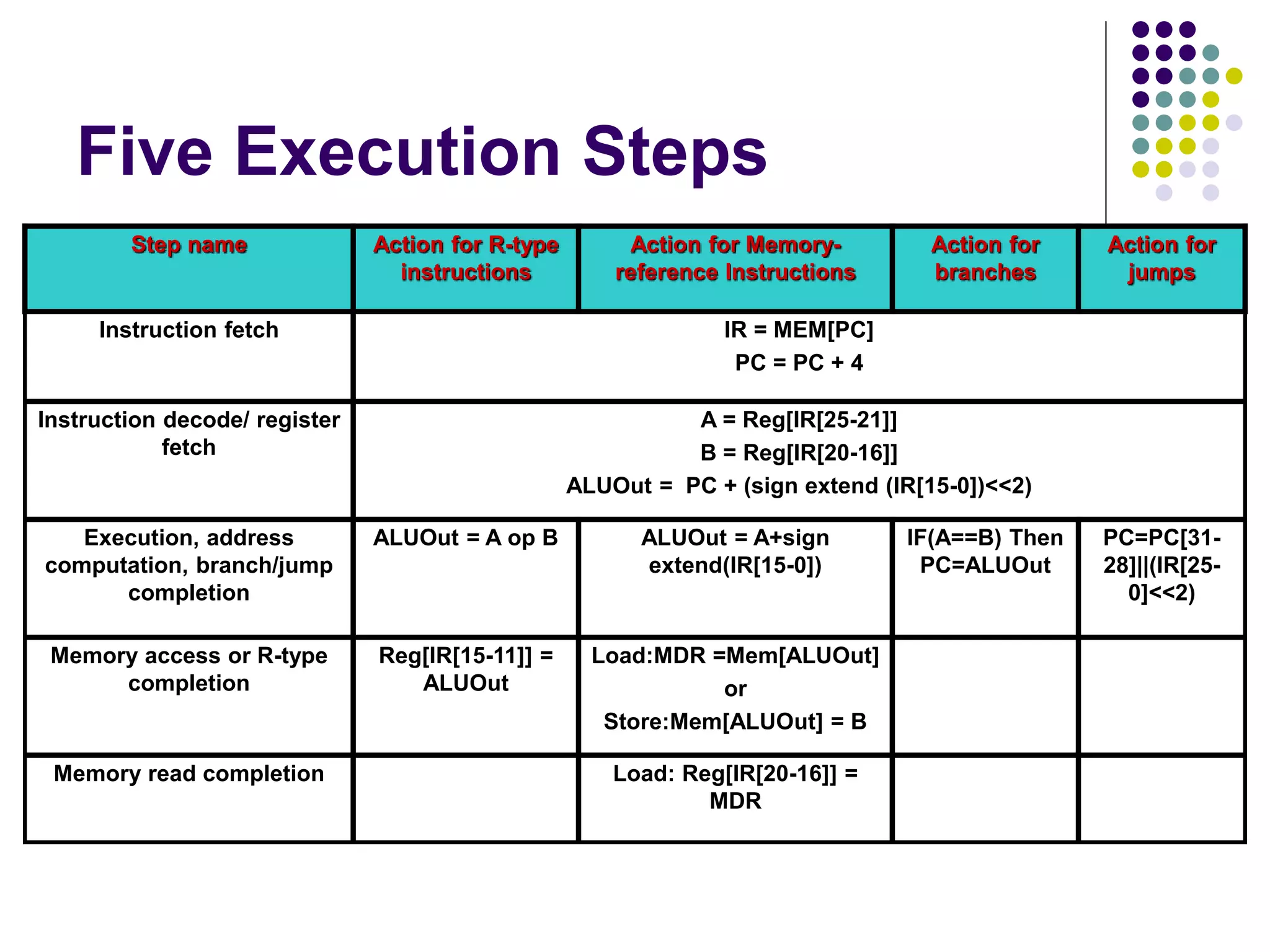Five Execution Steps
Step name Action for R-type
instructions
Action for Memory-
reference Instructions
Action for
branches
Action for
jumps
Instruction fetch IR = MEM[PC]
PC = PC + 4
Instruction decode/ register
fetch
A = Reg[IR[25-21]]
B = Reg[IR[20-16]]
ALUOut = PC + (sign extend (IR[15-0])<<2)
Execution, address
computation, branch/jump
completion
ALUOut = A op B ALUOut = A+sign
extend(IR[15-0])
IF(A==B) Then
PC=ALUOut
PC=PC[31-
28]||(IR[25-
0]<<2)
Memory access or R-type
completion
Reg[IR[15-11]] =
ALUOut
Load:MDR =Mem[ALUOut]
or
Store:Mem[ALUOut] = B
Memory read completion Load: Reg[IR[20-16]] =
MDR
 