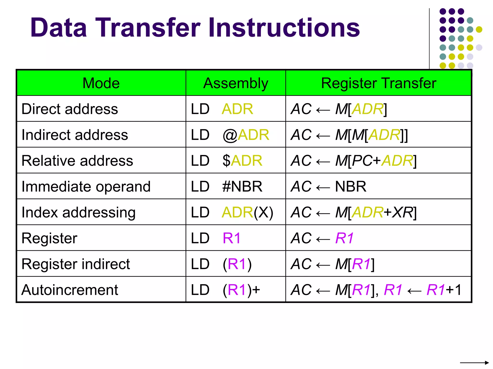 Data Transfer Instructions
Mode Assembly Register Transfer
Direct address LD ADR AC ← M[ADR]
Indirect address LD @ADR AC ← M[M[ADR]]
Relative address LD $ADR AC ← M[PC+ADR]
Immediate operand LD #NBR AC ← NBR
Index addressing LD ADR(X) AC ← M[ADR+XR]
Register LD R1 AC ← R1
Register indirect LD (R1) AC ← M[R1]
Autoincrement LD (R1)+ AC ← M[R1], R1 ← R1+1
 
