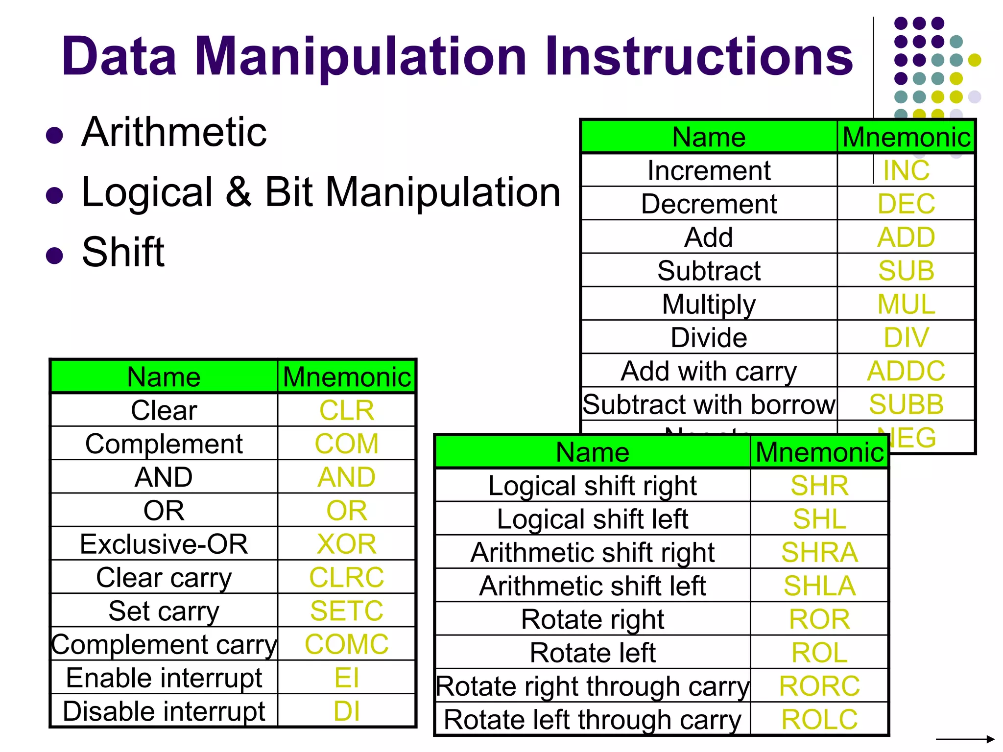 Data Manipulation Instructions
 Arithmetic
 Logical & Bit Manipulation
 Shift
Name Mnemonic
Increment INC
Decrement DEC
Add ADD
Subtract SUB
Multiply MUL
Divide DIV
Add with carry ADDC
Subtract with borrow SUBB
Negate NEG
Name Mnemonic
Clear CLR
Complement COM
AND AND
OR OR
Exclusive-OR XOR
Clear carry CLRC
Set carry SETC
Complement carry COMC
Enable interrupt EI
Disable interrupt DI
Name Mnemonic
Logical shift right SHR
Logical shift left SHL
Arithmetic shift right SHRA
Arithmetic shift left SHLA
Rotate right ROR
Rotate left ROL
Rotate right through carry RORC
Rotate left through carry ROLC
 