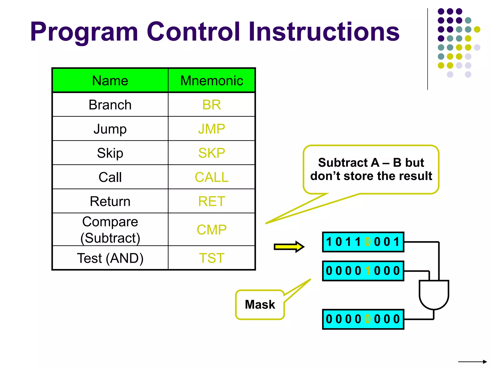 Program Control Instructions
Name Mnemonic
Branch BR
Jump JMP
Skip SKP
Call CALL
Return RET
Compare
(Subtract)
CMP
Test (AND) TST
Subtract A – B but
don’t store the result
1 0 1 1 0 0 0 1
0 0 0 0 1 0 0 0
0 0 0 0 0 0 0 0
Mask
 