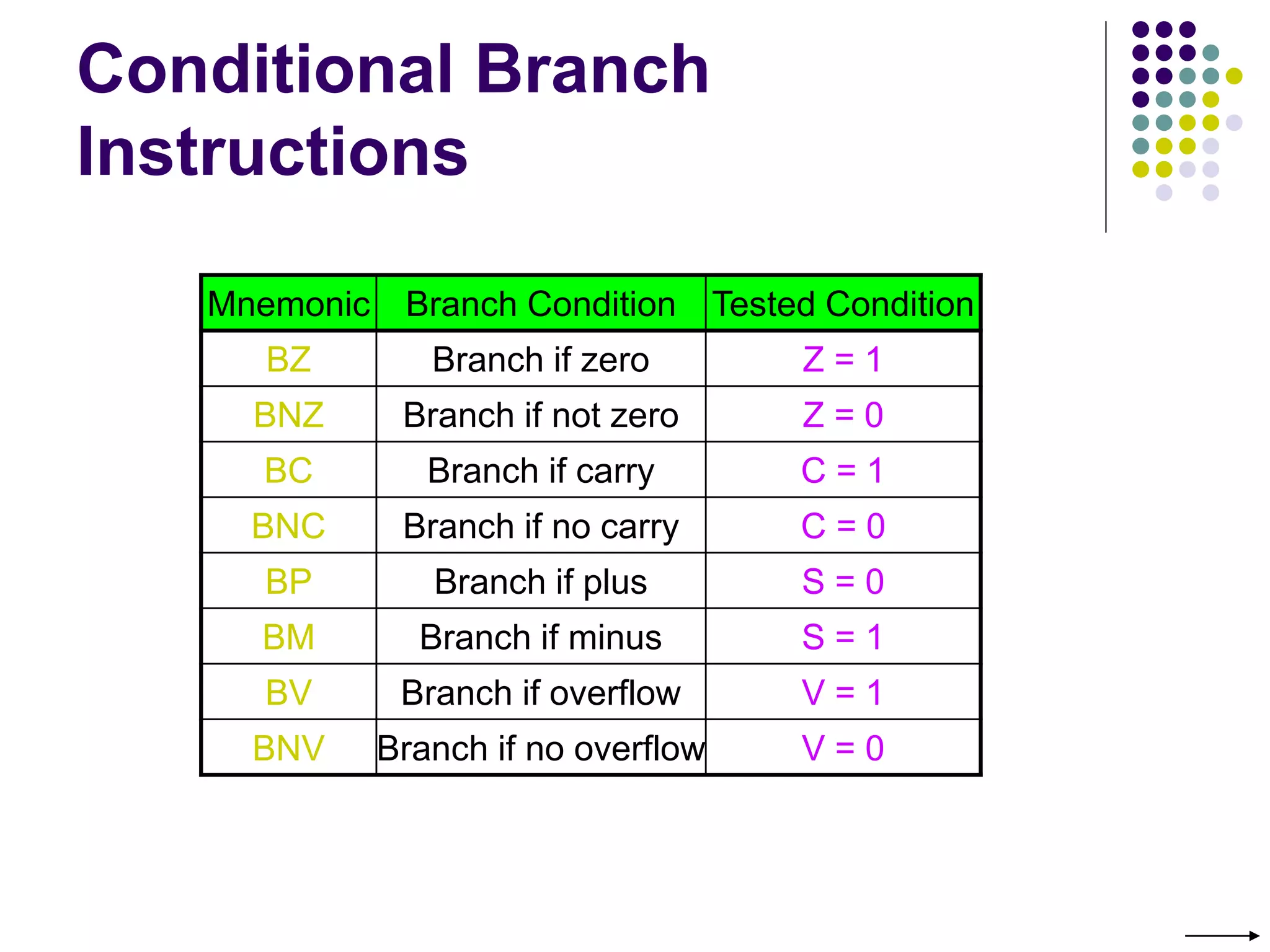Conditional Branch
Instructions
Mnemonic Branch Condition Tested Condition
BZ Branch if zero Z = 1
BNZ Branch if not zero Z = 0
BC Branch if carry C = 1
BNC Branch if no carry C = 0
BP Branch if plus S = 0
BM Branch if minus S = 1
BV Branch if overflow V = 1
BNV Branch if no overflow V = 0
 