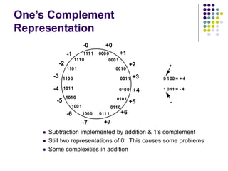 One’s Complement
Representation
 Subtraction implemented by addition & 1's complement
 Still two representations of 0! This causes some problems
 Some complexities in addition
0000
0111
0011
1011
1111
1110
1101
1100
1010
1001
1000
0110
0101
0100
0010
0001
+0
+1
+2
+3
+4
+5
+6
+7
-7
-6
-5
-4
-3
-2
-1
-0
0 100 = + 4
1 011 = - 4
+
-
 