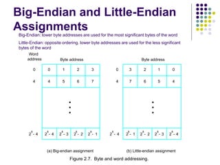 Big-Endian and Little-Endian
Assignments
2
k
4
- 2
k
3
- 2
k
2
- 2
k
1
- 2
k
4
-
2
k
4
-
0 1 2 3
4 5 6 7
0
0
4
2
k
1
- 2
k
2
- 2
k
3
- 2
k
4
-
3 2 1 0
7 6 5 4
Byte address
Byte address
(a) Big-endian assignment (b) Little-endian assignment
4
Word
address
•
•
•
•
•
•
Figure 2.7. Byte and word addressing.
Big-Endian: lower byte addresses are used for the most significant bytes of the word
Little-Endian: opposite ordering. lower byte addresses are used for the less significant
bytes of the word
 