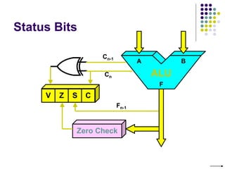 Status Bits
ALU
V Z S C
Zero Check
Cn
Cn-1
Fn-1
A B
F
 