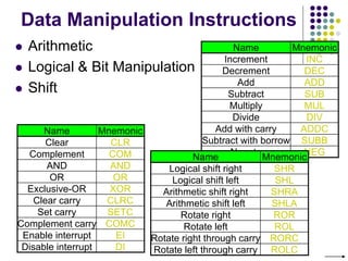 Data Manipulation Instructions
 Arithmetic
 Logical & Bit Manipulation
 Shift
Name Mnemonic
Increment INC
Decrement DEC
Add ADD
Subtract SUB
Multiply MUL
Divide DIV
Add with carry ADDC
Subtract with borrow SUBB
Negate NEG
Name Mnemonic
Clear CLR
Complement COM
AND AND
OR OR
Exclusive-OR XOR
Clear carry CLRC
Set carry SETC
Complement carry COMC
Enable interrupt EI
Disable interrupt DI
Name Mnemonic
Logical shift right SHR
Logical shift left SHL
Arithmetic shift right SHRA
Arithmetic shift left SHLA
Rotate right ROR
Rotate left ROL
Rotate right through carry RORC
Rotate left through carry ROLC
 