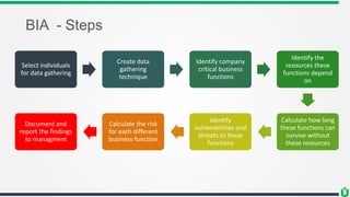BIA - Steps
Select individuals
for data gathering
Create data
gathering
technique
Identify company
critical business
functions
Identify the
resources these
functions depend
on
Calculate how long
these functions can
survive without
these resources
Identify
vulnerabilities and
threats to these
functions
Calculate the risk
for each different
business function
Document and
report the findings
to managment
 