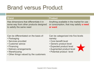 Copyright © 2013 Pearson Education
Brand versus Product
Brand Product
Has dimensions that differentiate it in
some way from other products designed
to satisfy the same need
Anything available in the market for use
or consumption, that may satisfy a need
or want
Can be differentiated on the basis of:
• Packaging
• Services provided
• Customer advice
• Financing
• Delivery arrangements
• Warehousing
• Other things valued by the customers
Can be categorized into five levels
namely:
• Core benefit level
• Generic product level
• Expected product level
• Augmented product level
• Potential product level
 