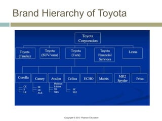 Copyright © 2013 Pearson Education
Brand Hierarchy of Toyota
 