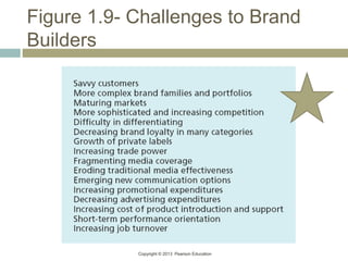 Copyright © 2013 Pearson Education
Figure 1.9- Challenges to Brand
Builders
 
