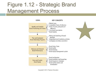 Copyright © 2013 Pearson Education
Figure 1.12 - Strategic Brand
Management Process
 