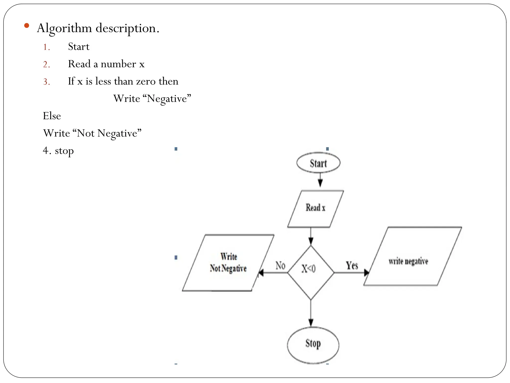  Algorithm description. 1. Start 2. Read a number x 3. If x is less than zero then Write “Negative” Else Write “Not Negative” 4. stop 