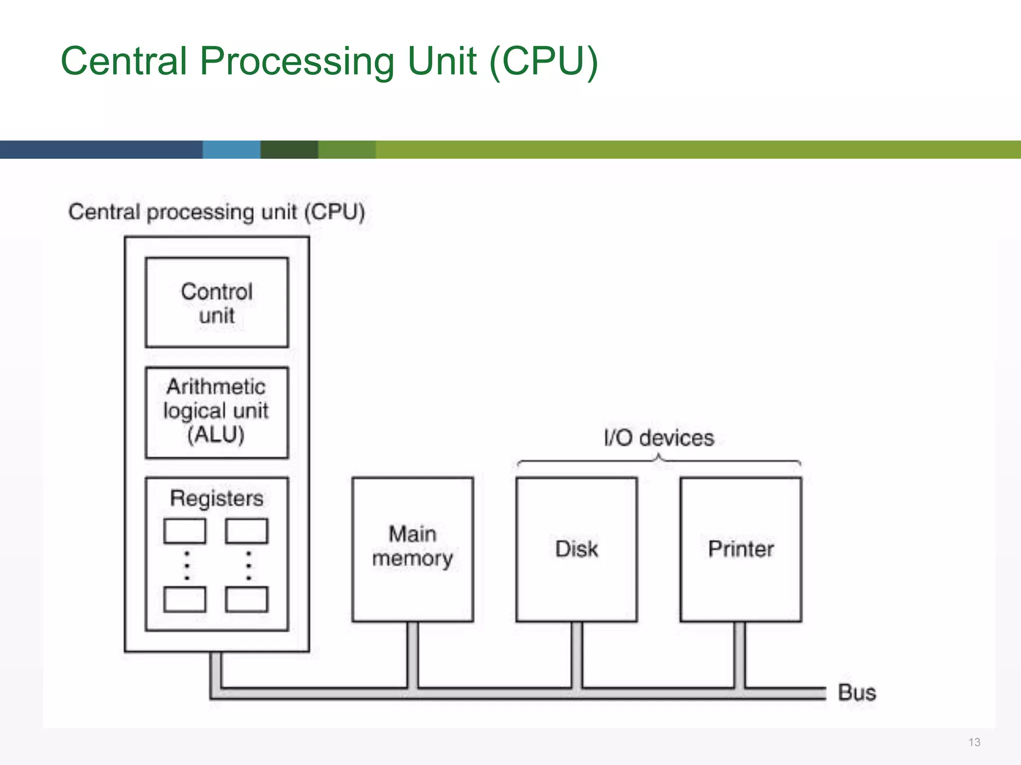 13 13
Central Processing Unit (CPU)
 