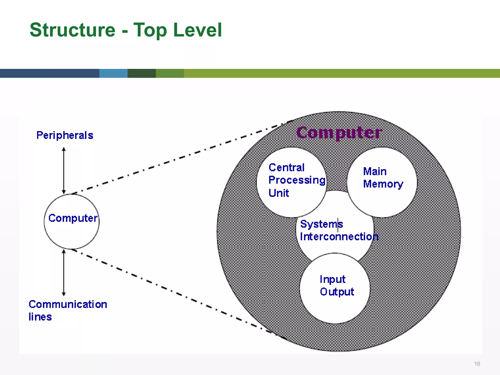 16 16
Structure - Top Level
 