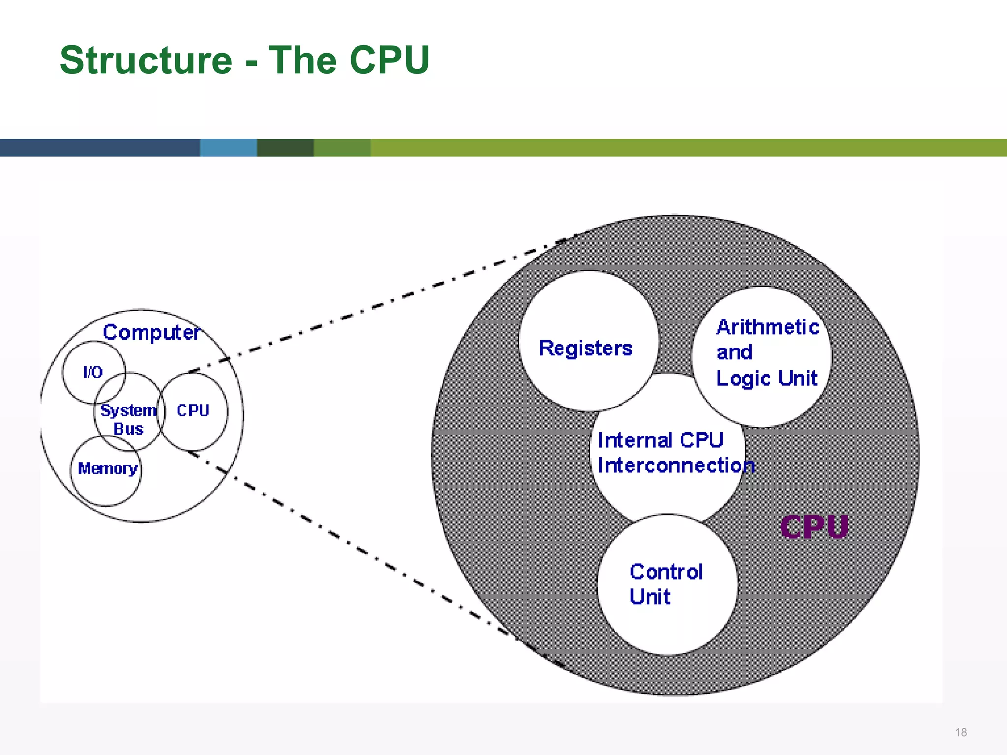 18 18
Structure - The CPU
 