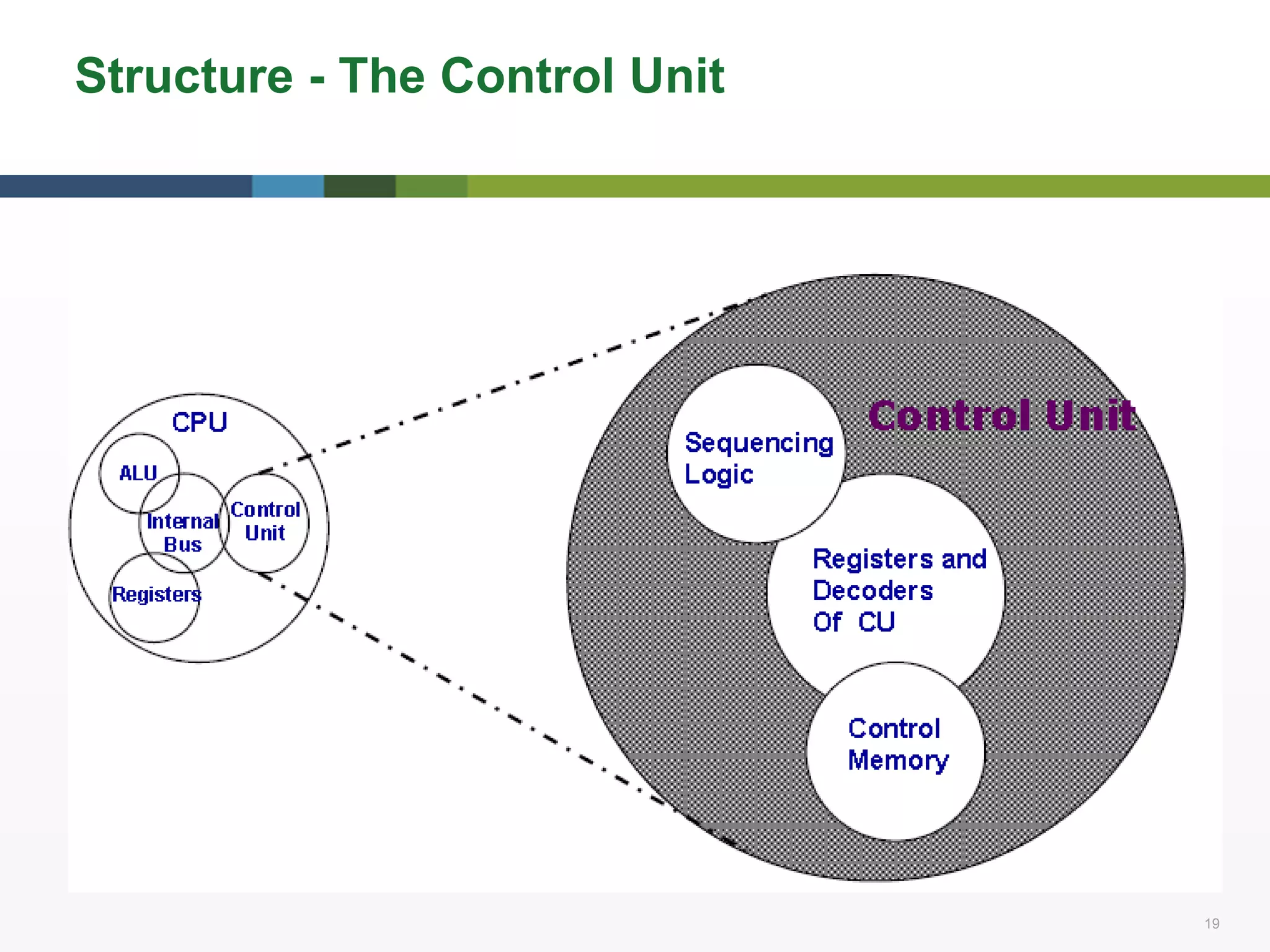 19 19
Structure - The Control Unit
 