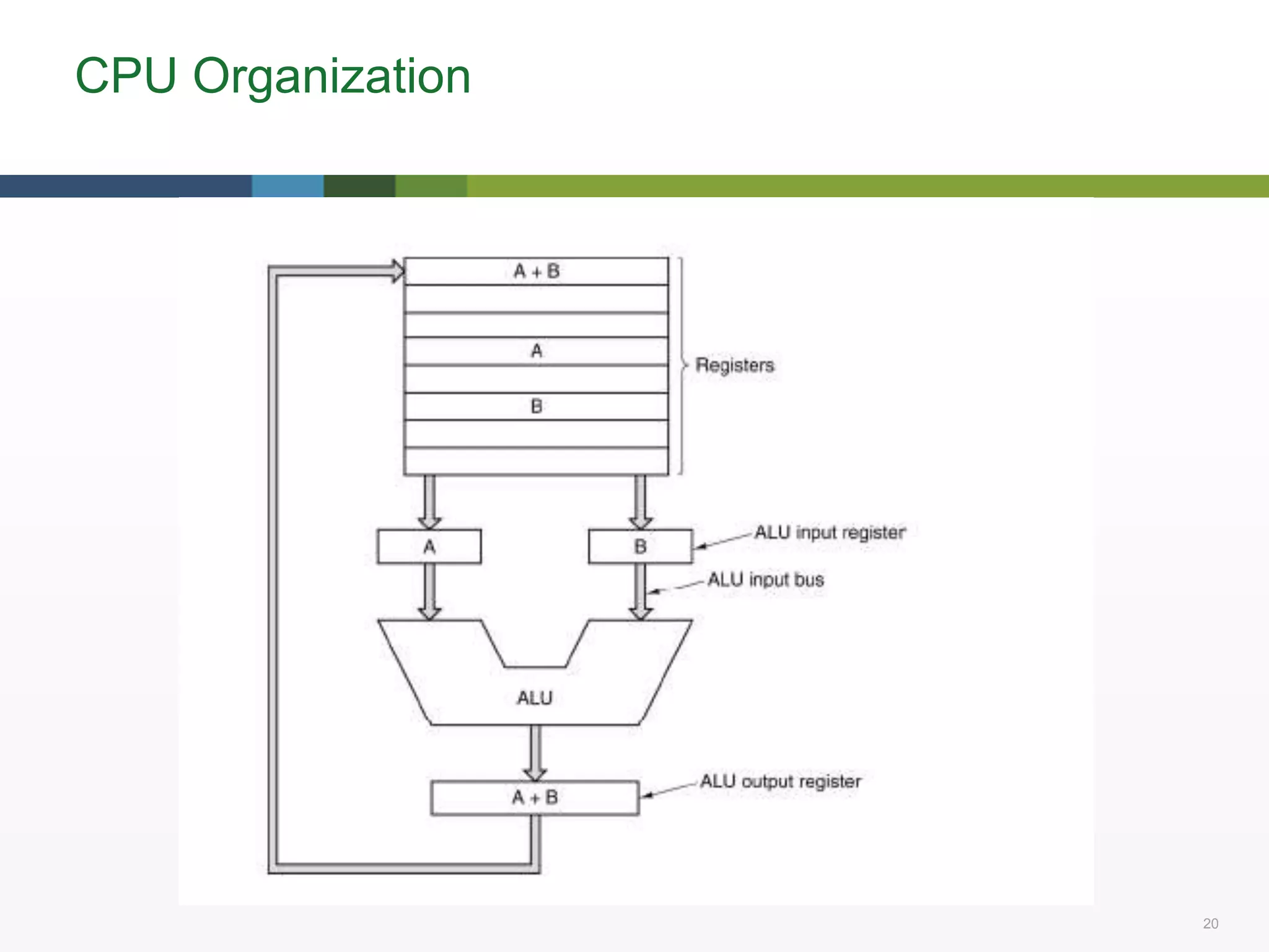20 20
CPU Organization
 
