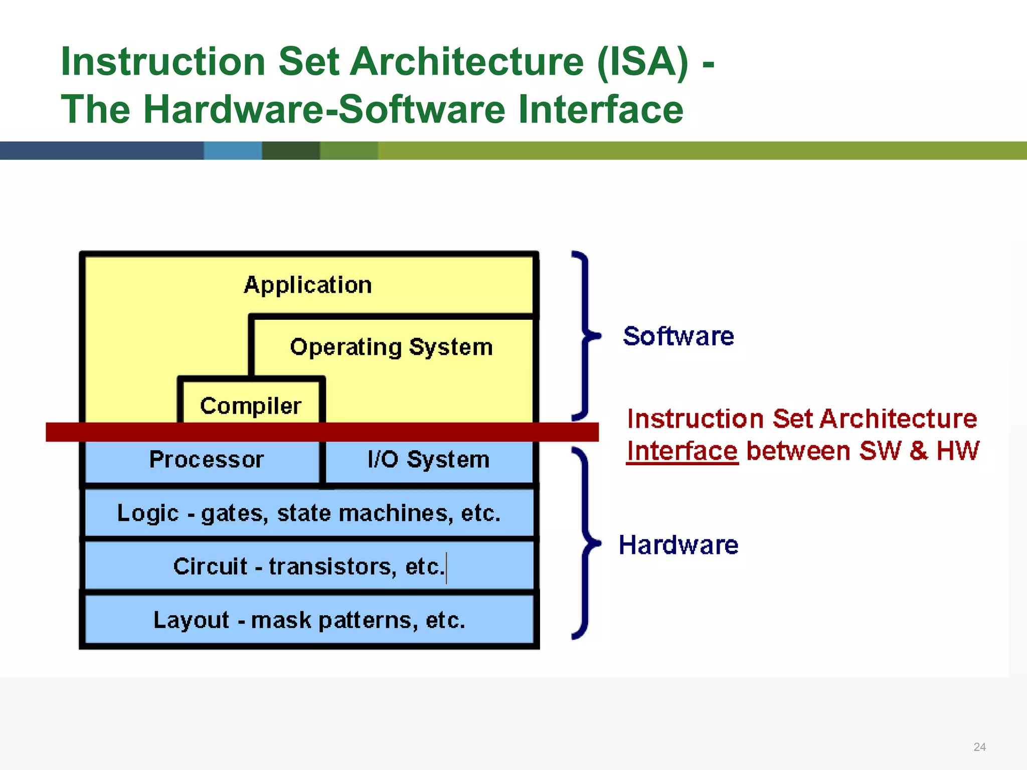 24 24
Instruction Set Architecture (ISA) -
The Hardware-Software Interface
 