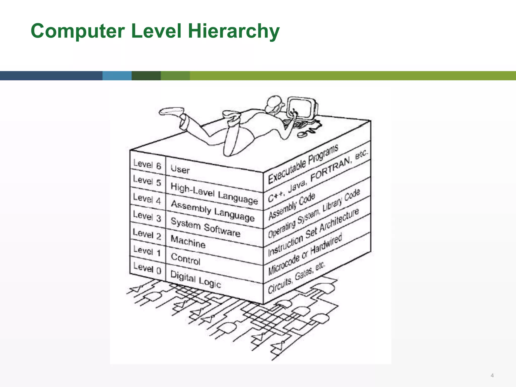 4 4
Computer Level Hierarchy
 