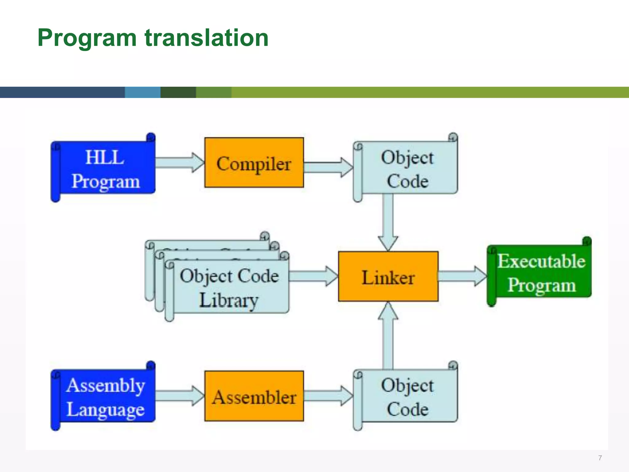 7 7
Program translation
 