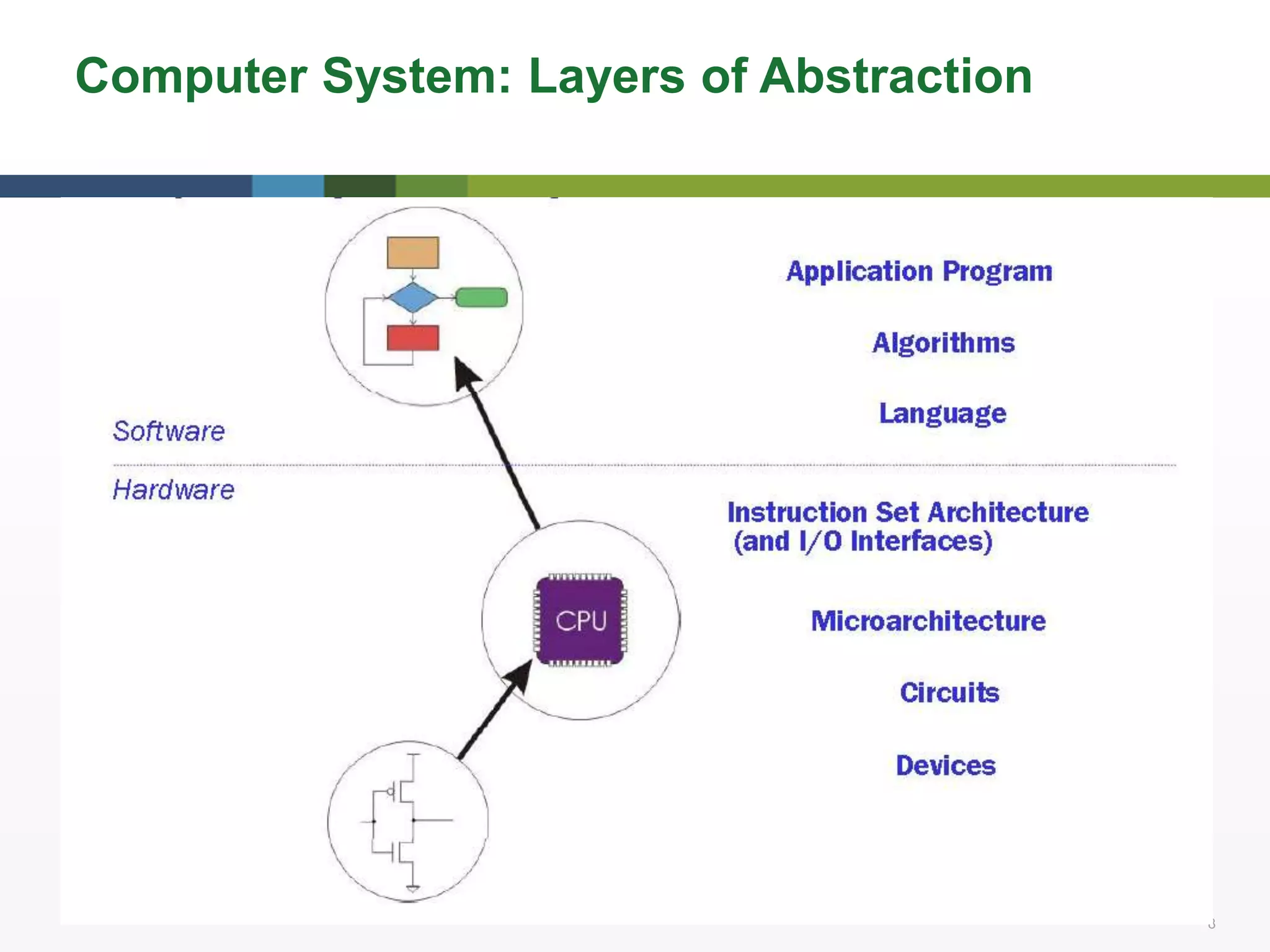 8 8
Computer System: Layers of Abstraction
 