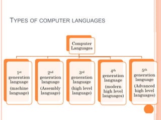 Computer languages that are used in different generations | PPTX ...