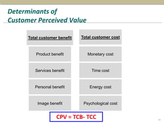 Determinants of
Customer Perceived Value
Image benefit Psychological cost
Personal benefit Energy cost
Services benefit Time cost
Product benefit Monetary cost
Total customer benefit Total customer cost
19
CPV = TCB- TCC
 