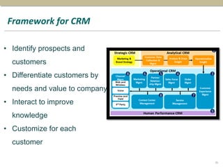 Framework for CRM
• Identify prospects and
customers
• Differentiate customers by
needs and value to company
• Interact to improve
knowledge
• Customize for each
customer
35
 
