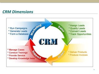 CRM Dimensions
36
 