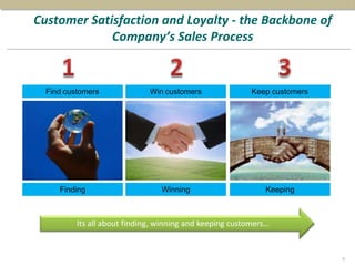 Customer Satisfaction and Loyalty - the Backbone of
Company’s Sales Process
Find customers Win customers Keep customers
Finding Winning Keeping
Its all about finding, winning and keeping customers…
5
 