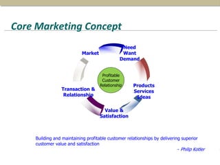 Core Marketing Concept
7
Need
Want
Demand
Value &
Satisfaction
Market
Products
Services
Ideas
Transaction &
Relationship
Profitable
Customer
Relationship
Building and maintaining profitable customer relationships by delivering superior
customer value and satisfaction
- Philip Kotler
 