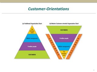 Customer-Orientations
8
 