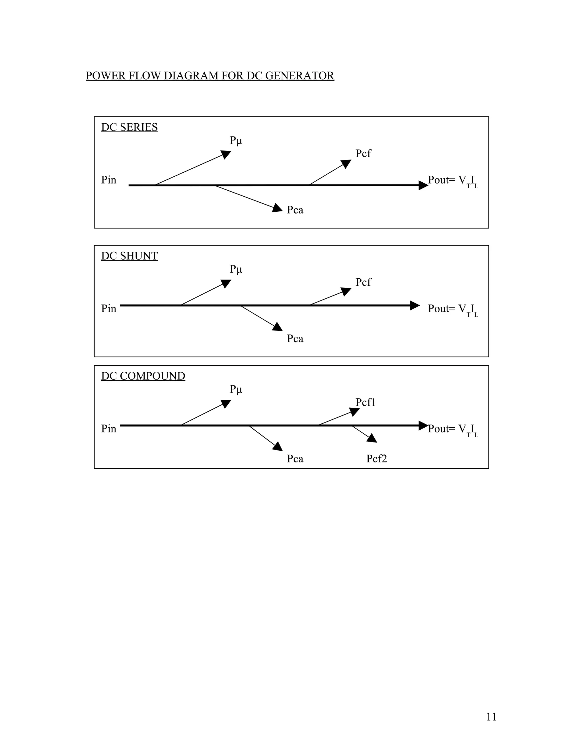 POWER FLOW DIAGRAM FOR DC GENERATOR



  DC SERIES
                    Pµ
                                      Pcf

  Pin                                          Pout= VTIL

                            Pca



  DC SHUNT
                    Pµ
                                      Pcf

  Pin                                          Pout= VTIL

                            Pca


  DC COMPOUND
                    Pµ
                                      Pcf1

  Pin                                          Pout= VTIL

                            Pca         Pcf2




                                                            11
 