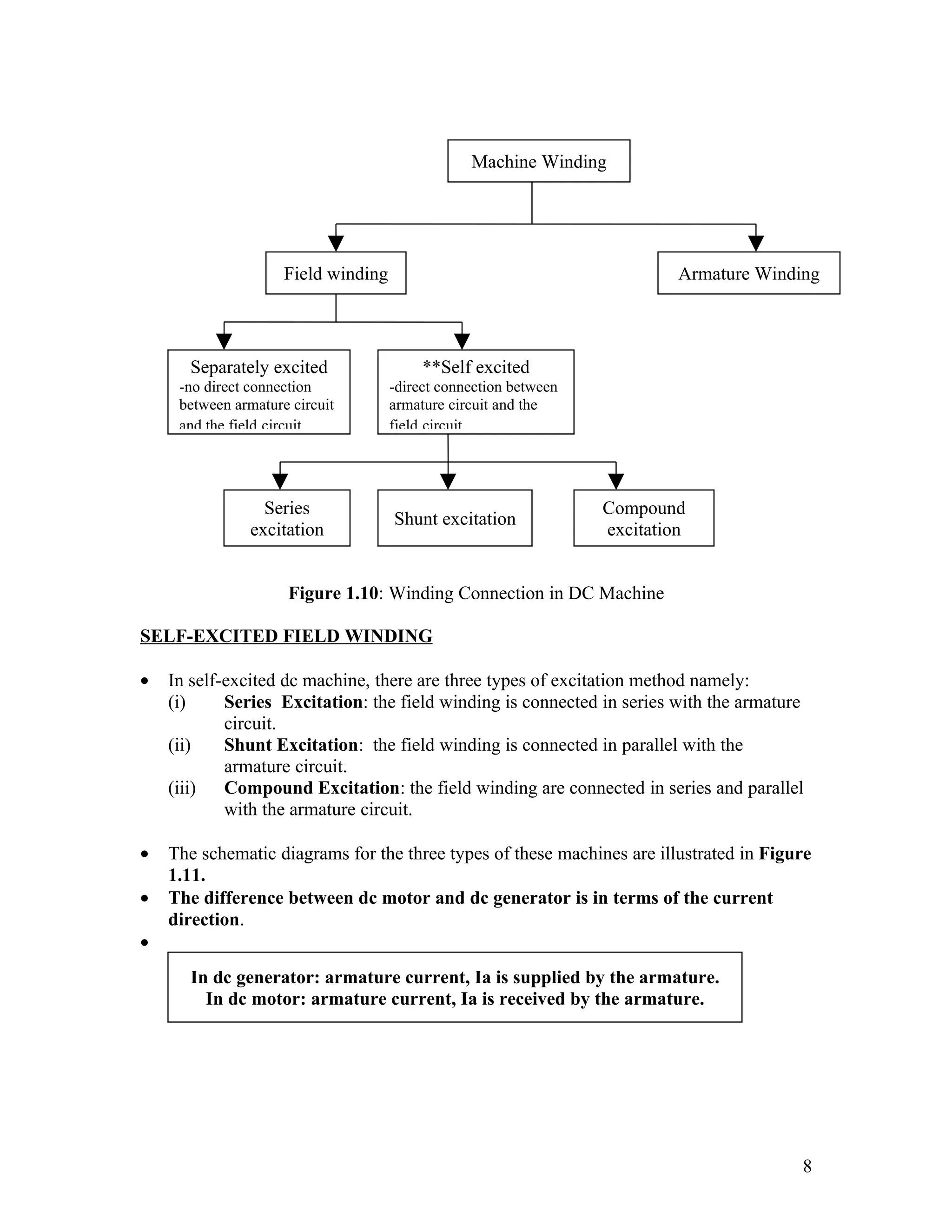 Machine Winding




                     Field winding                                         Armature Winding




      Separately excited                  **Self excited
     -no direct connection           -direct connection between
     between armature circuit        armature circuit and the
     and the field circuit           field circuit




                  Series                                          Compound
                                     Shunt excitation
                excitation                                        excitation


                     Figure 1.10: Winding Connection in DC Machine

SELF-EXCITED FIELD WINDING

•   In self-excited dc machine, there are three types of excitation method namely:
    (i)     Series Excitation: the field winding is connected in series with the armature
            circuit.
    (ii)    Shunt Excitation: the field winding is connected in parallel with the
            armature circuit.
    (iii)   Compound Excitation: the field winding are connected in series and parallel
            with the armature circuit.

•   The schematic diagrams for the three types of these machines are illustrated in Figure
    1.11.
•   The difference between dc motor and dc generator is in terms of the current
    direction.
•
      In dc generator: armature current, Ia is supplied by the armature.
        In dc motor: armature current, Ia is received by the armature.




                                                                                         8
 