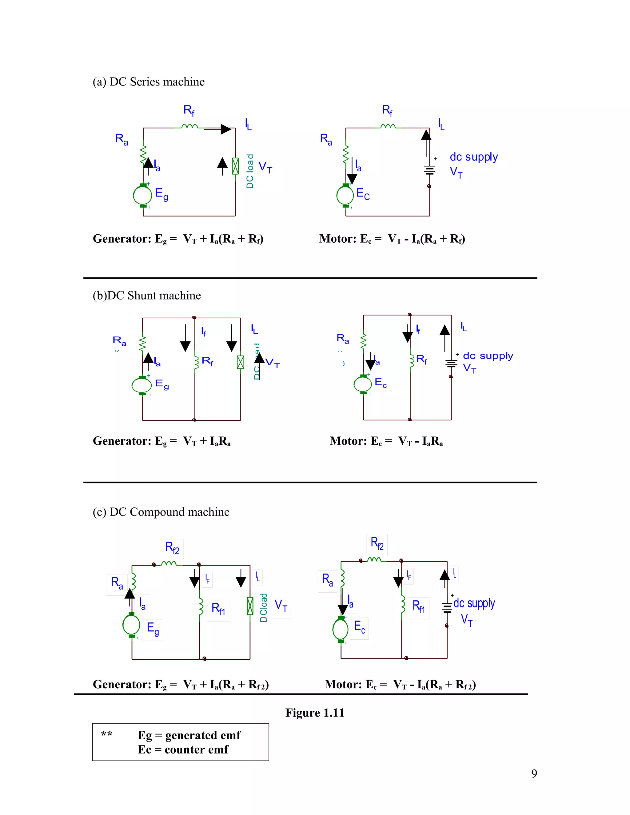 (a) DC Series machine

                                  Rf                                                                                      Rf
                                                   IL                                                                                     IL
      Ra                                                                               Ra
                                                                                                                                               dc supply




                                                   DC loa d
                       Ia                                      VT                                           Ia
                                                                                                                                               VT
      1.0 k




                                                                                      1.0 k
   1.0m                                                                               1.0m
                                                                                       5.0
                  +




                                                                                                       +
                       Eg                                                                                   EC
                  -




                                                                                                       -
Generator: Eg = VT + Ia(Ra + Rf)                                                       Motor: Ec = VT - Ia(Ra + Rf)



(b)DC Shunt machine

                                                       IL                                                                           If              IL
                                       If
    Ra                                                                                         Ra
                                                         DC loa d
    1.0 k




                                                                                                                                                    dc supply
                                                                                               1.0 k
   1.0 m




                                                                                              1.0 m


                       Ia              Rf                           VT                        5.0
                                                                                                                     Ia             Rf
                                                                                                                 +                                  VT
                  +




                       Eg                                                                                            Ec
                                                                                                                 -
                   -




Generator: Eg = VT + IaRa                                                                     Motor: Ec = VT - IaRa




(c) DC Compound machine

                            Rf2                                                                                  Rf2

                                                              IL                                                               IF              IL
   Ra                                   IF                                              Ra
                                                                                                       Ia
                                                               D Cload




              Ia                             Rf1                          VT                                                        Rf1        dc supply
                                                                                                                                                            1,0m




                                                                                                                                                           1,0
                                                                                                                                                           1,0m
                                                                                                                                                           DCM1
                                                                                                                                                            1,0m
              +




                                                                                                                                                VT
                                                                                                 +




                   Eg                                                                                       Ec
                                                                         D CM1
              -




                                                                         1,0m
                                                                         1,0m




                                                                                                  -




Generator: Eg = VT + Ia(Ra + Rf 2)                                                       Motor: Ec = VT - Ia(Ra + Rf 2)

                                                                                 Figure 1.11
 **           Eg = generated emf
              Ec = counter emf
                                                                                                                                                                   9
 