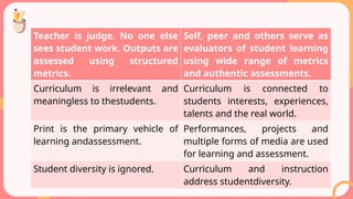 Transforming Education: Embracing 21st Century Skills and Learning ...
