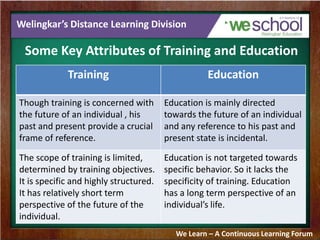 Welingkar’s Distance Learning Division
Some Key Attributes of Training and Education
We Learn – A Continuous Learning Forum
Training Education
Though training is concerned with
the future of an individual , his
past and present provide a crucial
frame of reference.
Education is mainly directed
towards the future of an individual
and any reference to his past and
present state is incidental.
The scope of training is limited,
determined by training objectives.
It is specific and highly structured.
It has relatively short term
perspective of the future of the
individual.
Education is not targeted towards
specific behavior. So it lacks the
specificity of training. Education
has a long term perspective of an
individual’s life.
 