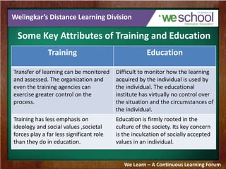 Welingkar’s Distance Learning Division
Some Key Attributes of Training and Education
We Learn – A Continuous Learning Forum
Training Education
Transfer of learning can be monitored
and assessed. The organization and
even the training agencies can
exercise greater control on the
process.
Difficult to monitor how the learning
acquired by the individual is used by
the individual. The educational
institute has virtually no control over
the situation and the circumstances of
the individual.
Training has less emphasis on
ideology and social values ,societal
forces play a far less significant role
than they do in education.
Education is firmly rooted in the
culture of the society. Its key concern
is the inculcation of socially accepted
values in an individual.
 
